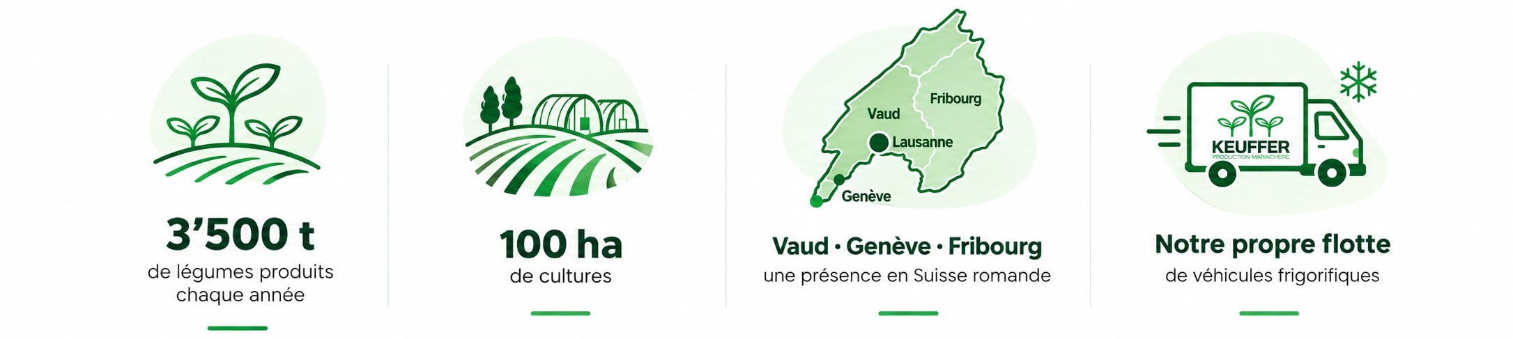 3'500 t de légumes produits chaque année 100 ha de cultures Vaud · Genève · Fribourg une présence en Suisse romande Notre propre flotte de véhicules frigorifiques